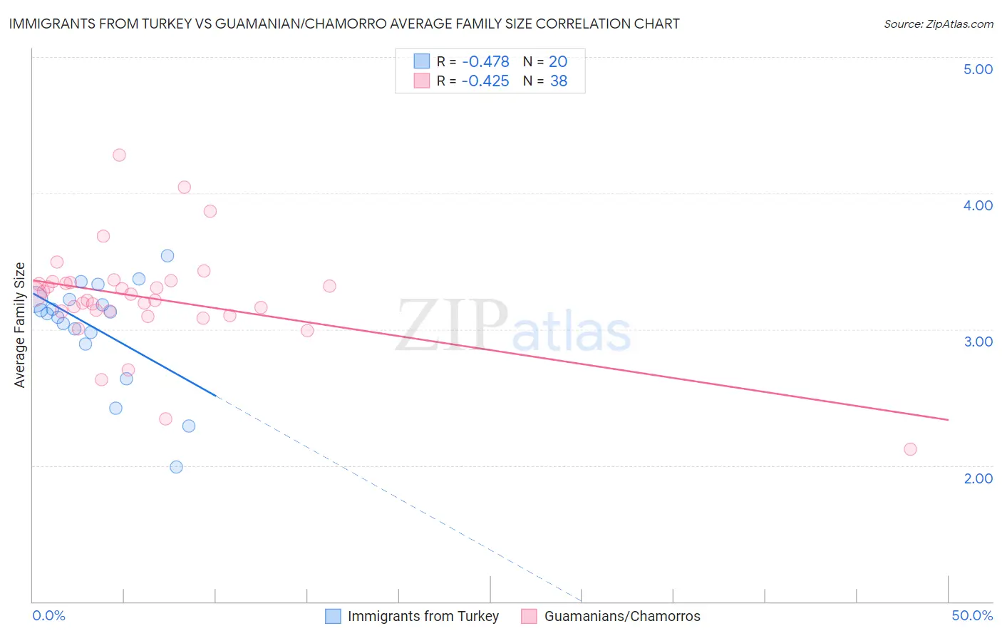 Immigrants from Turkey vs Guamanian/Chamorro Average Family Size