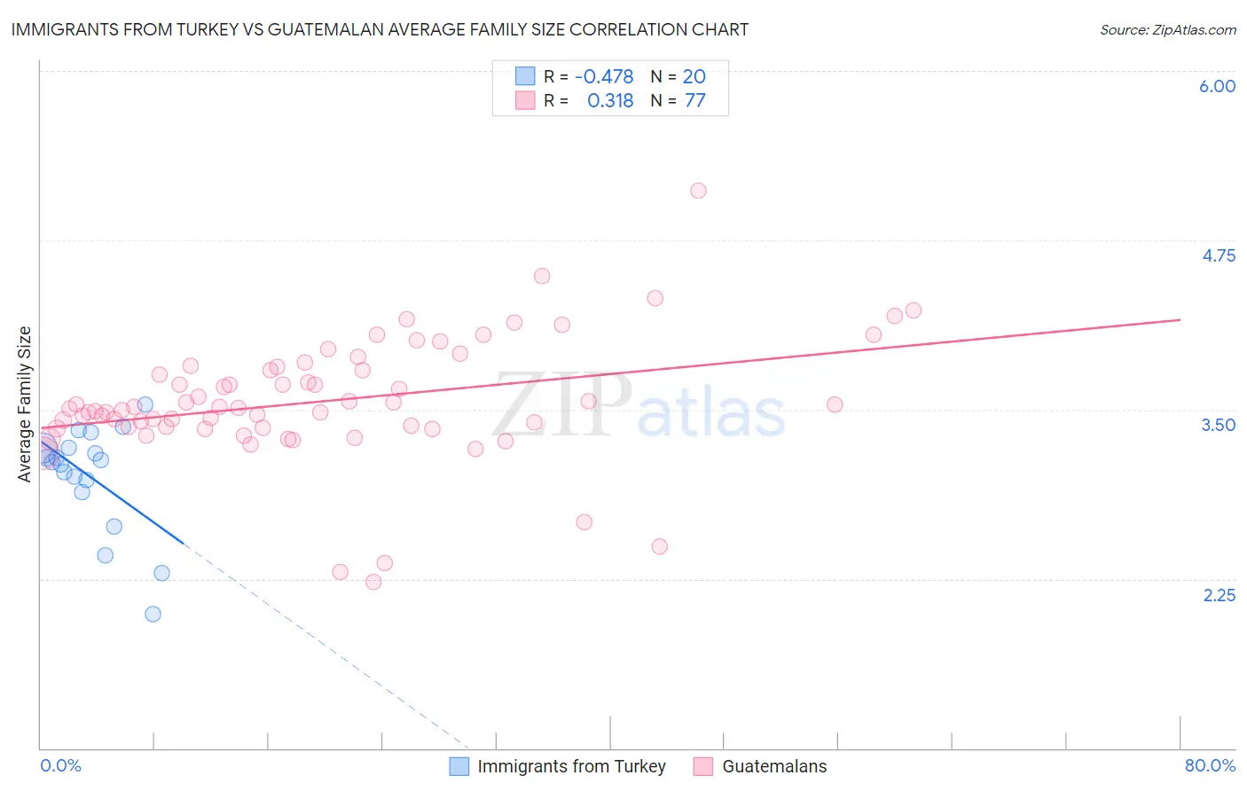 Immigrants from Turkey vs Guatemalan Average Family Size