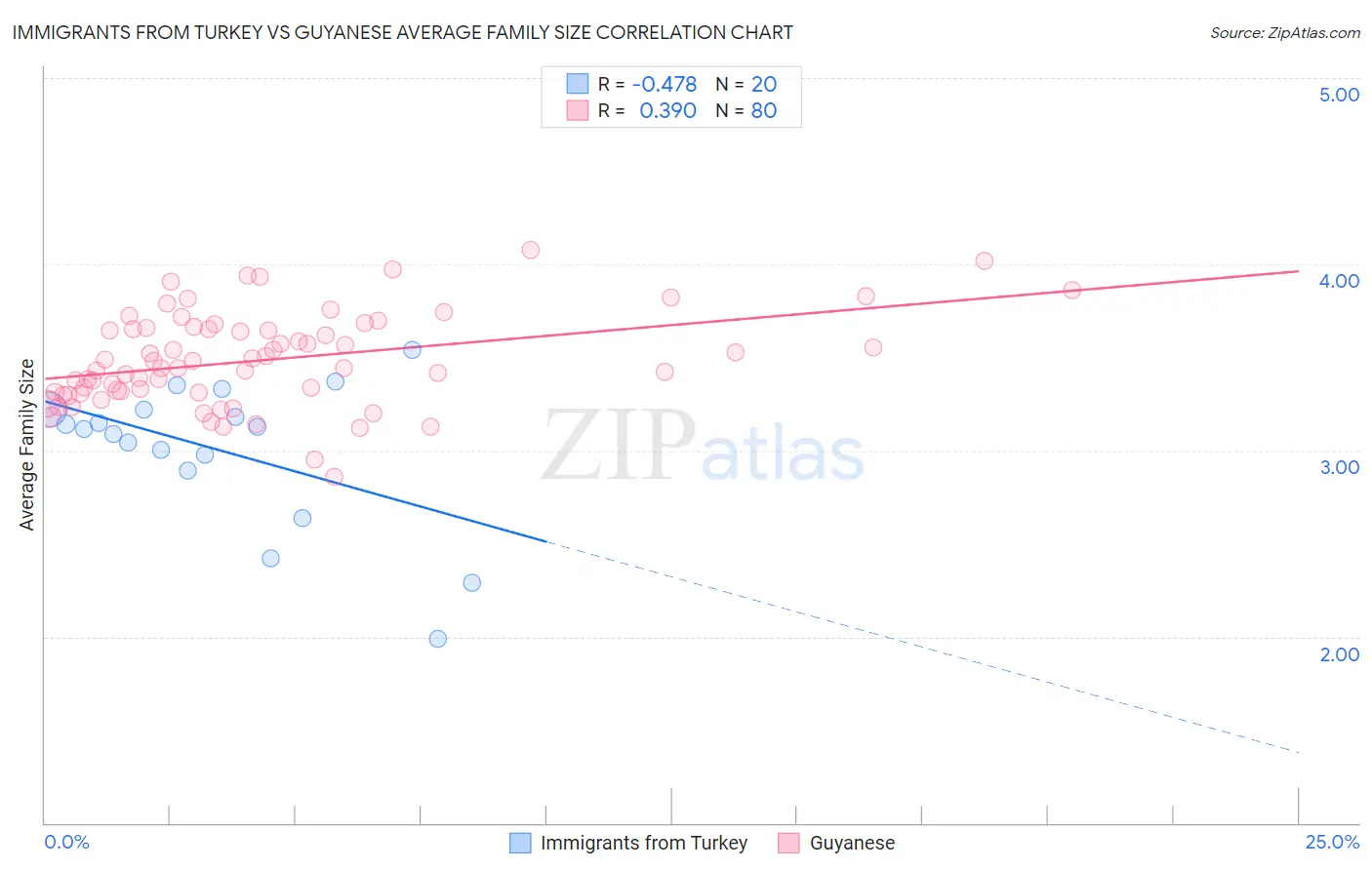 Immigrants from Turkey vs Guyanese Average Family Size