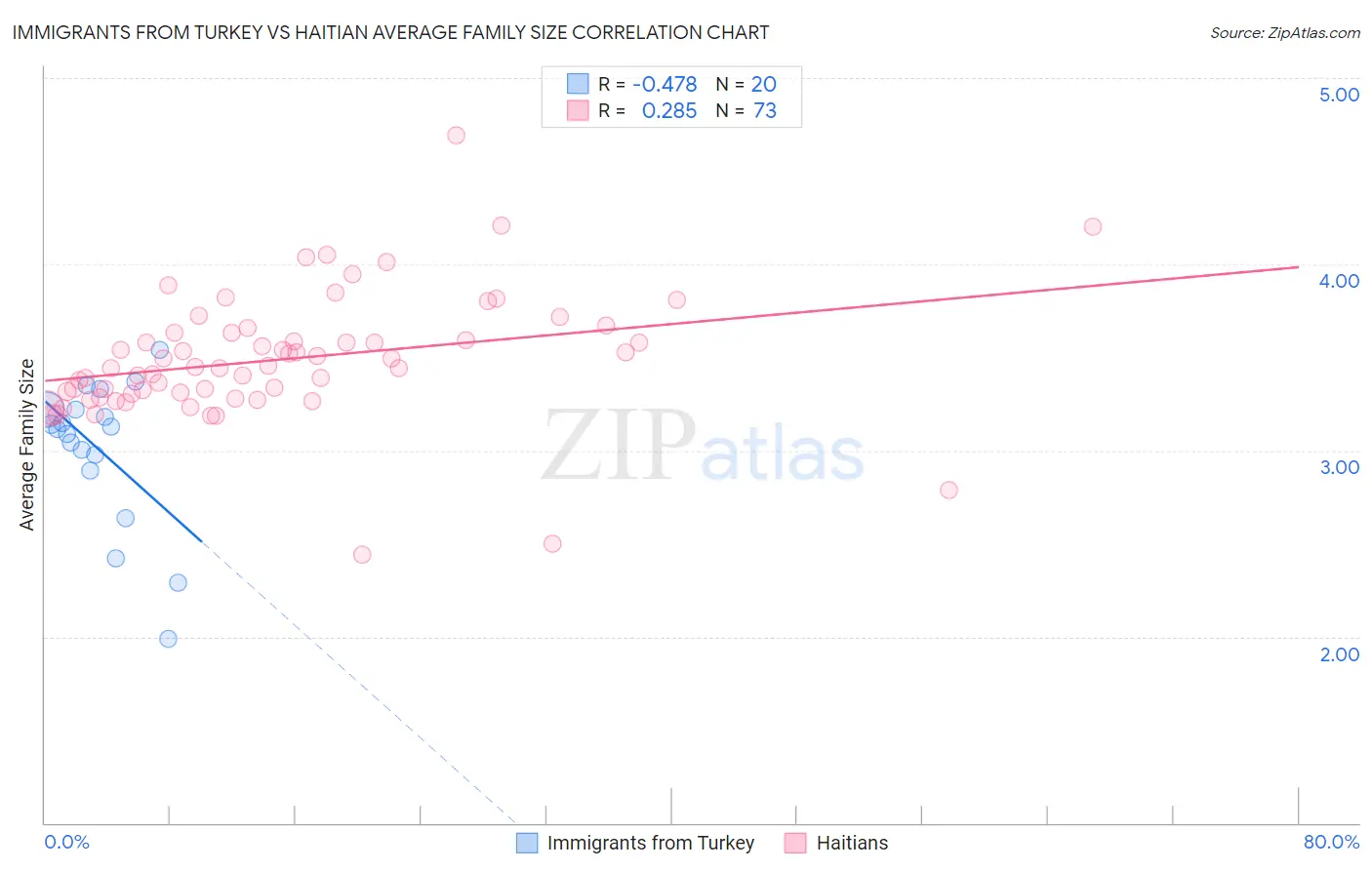 Immigrants from Turkey vs Haitian Average Family Size
