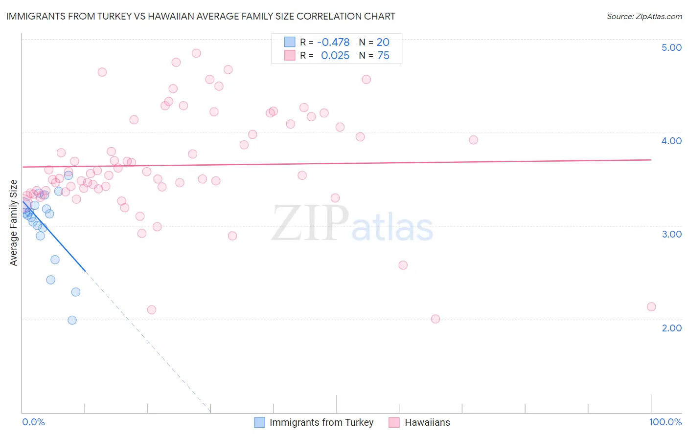 Immigrants from Turkey vs Hawaiian Average Family Size