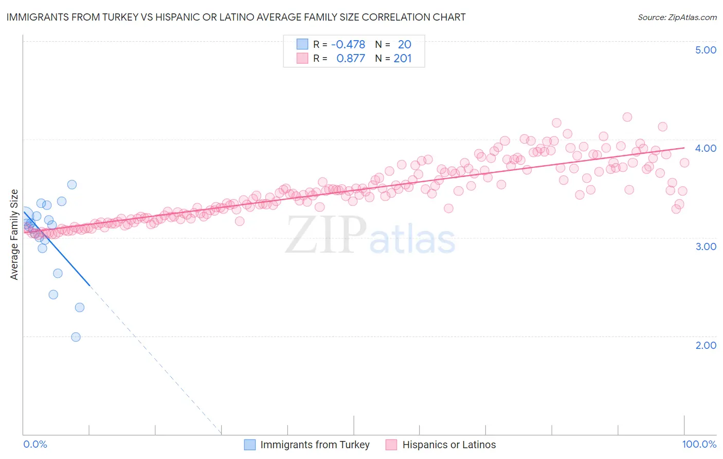 Immigrants from Turkey vs Hispanic or Latino Average Family Size