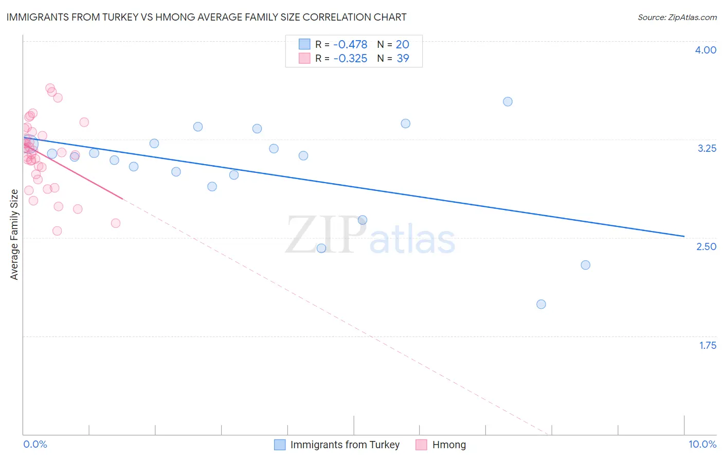 Immigrants from Turkey vs Hmong Average Family Size