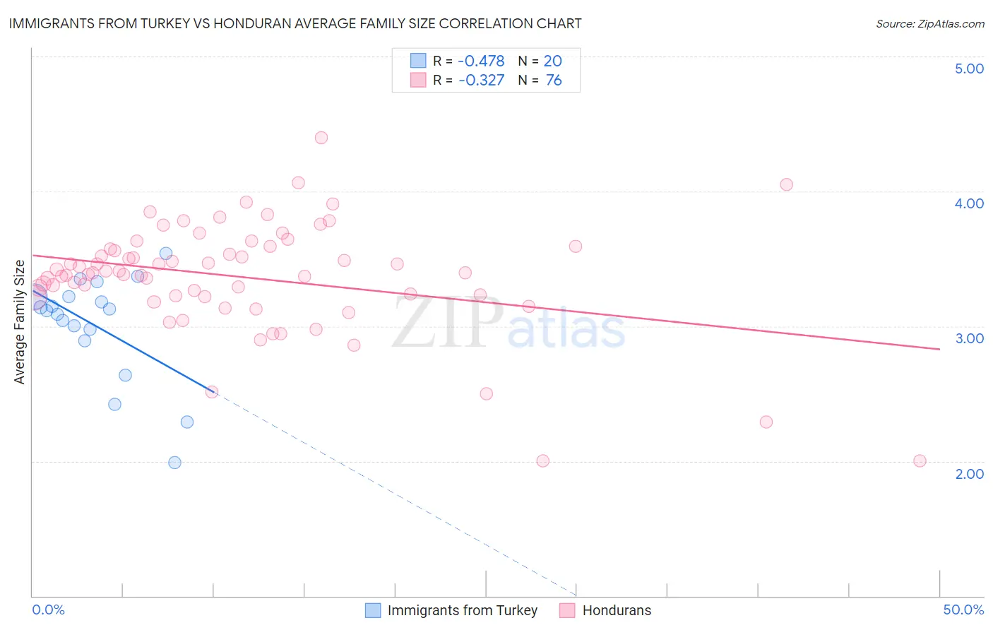 Immigrants from Turkey vs Honduran Average Family Size