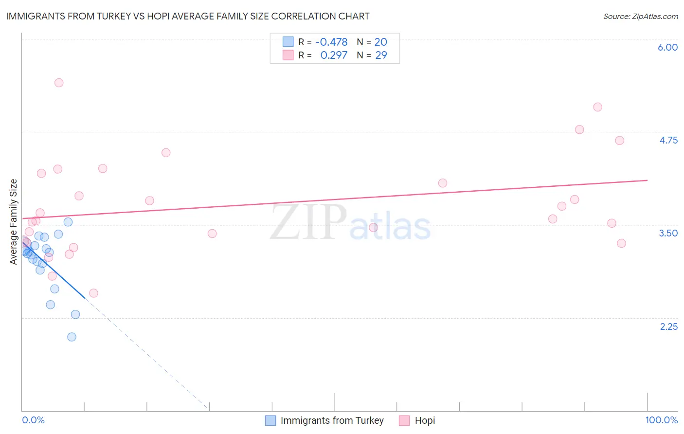 Immigrants from Turkey vs Hopi Average Family Size
