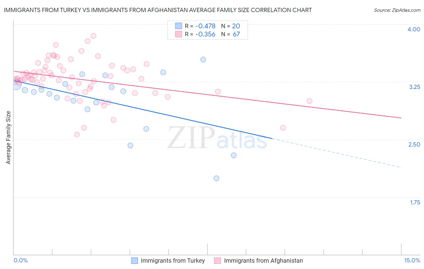Immigrants from Turkey vs Immigrants from Afghanistan Average Family Size