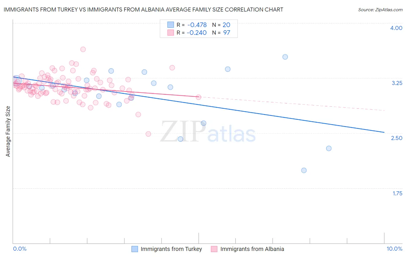Immigrants from Turkey vs Immigrants from Albania Average Family Size
