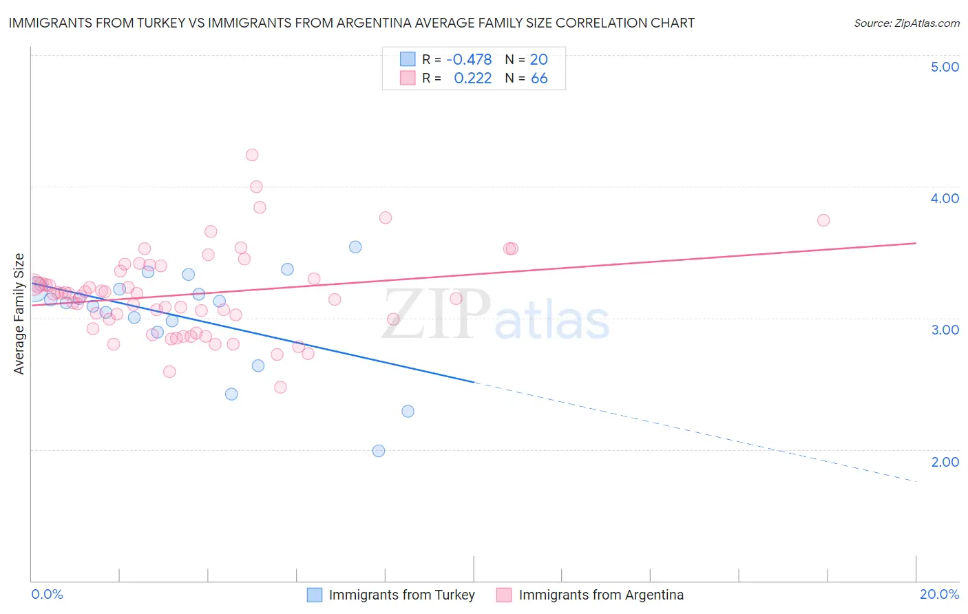Immigrants from Turkey vs Immigrants from Argentina Average Family Size