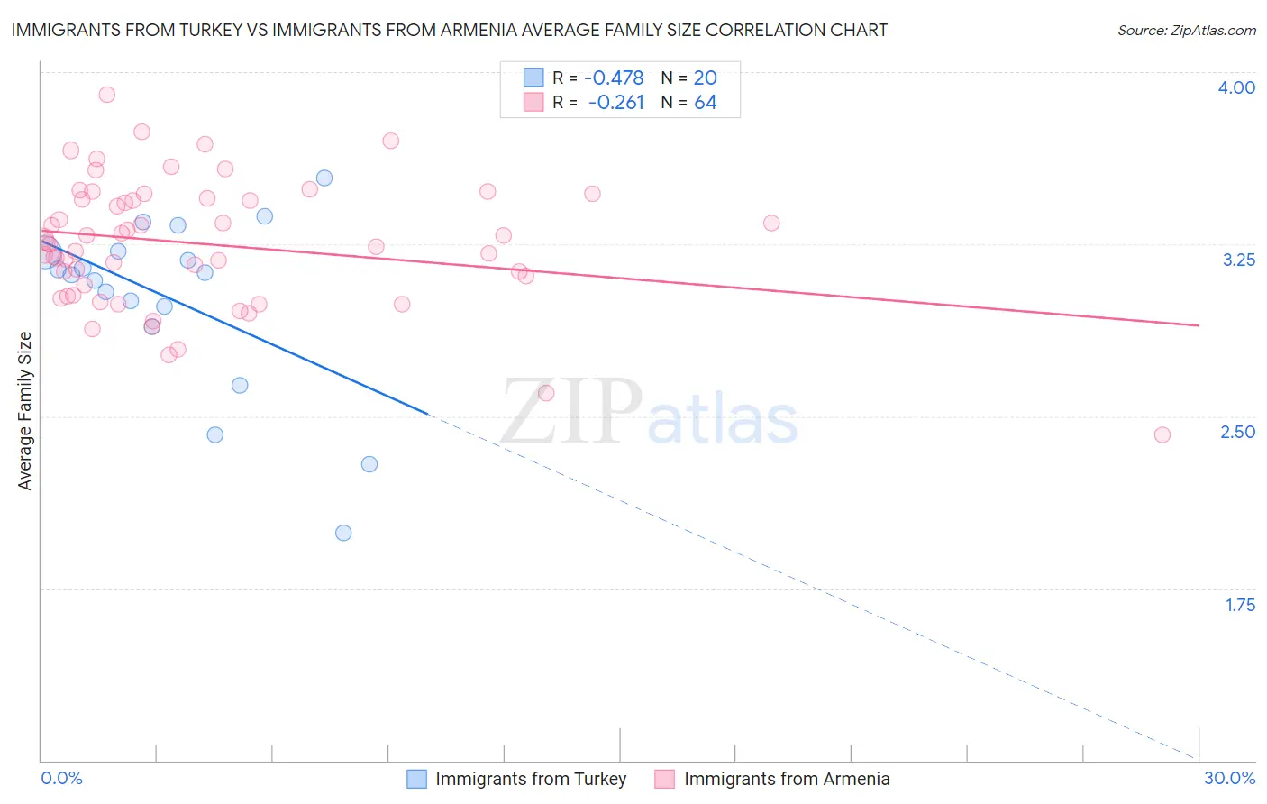 Immigrants from Turkey vs Immigrants from Armenia Average Family Size