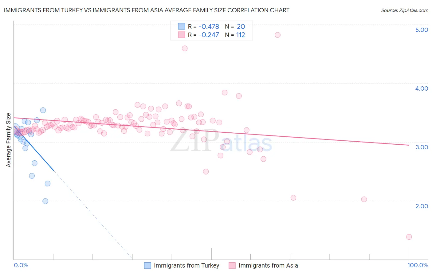 Immigrants from Turkey vs Immigrants from Asia Average Family Size