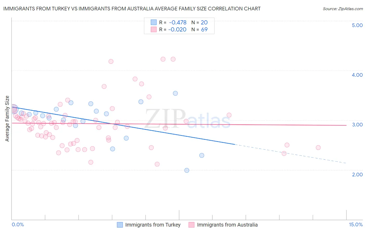 Immigrants from Turkey vs Immigrants from Australia Average Family Size