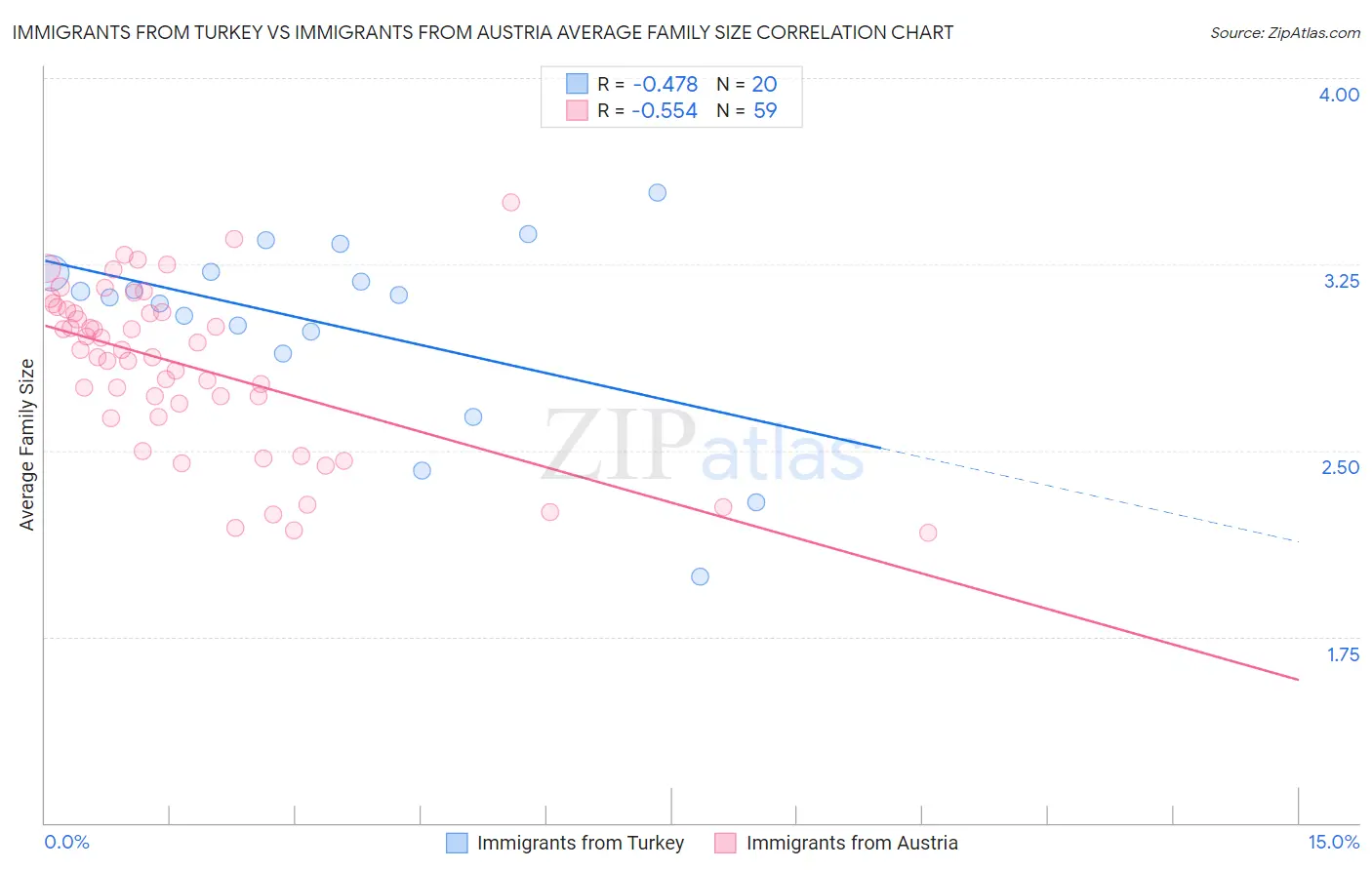 Immigrants from Turkey vs Immigrants from Austria Average Family Size