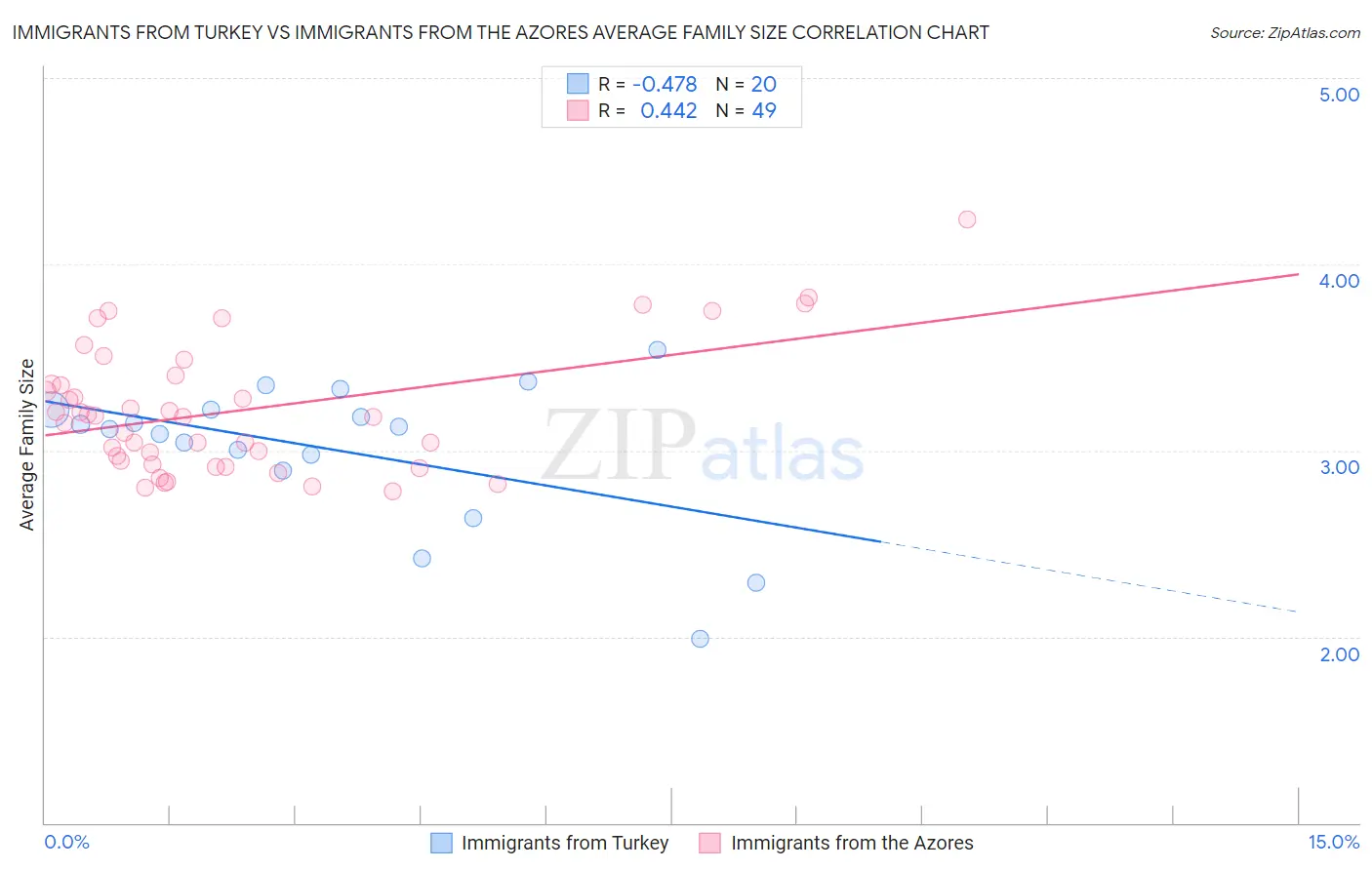 Immigrants from Turkey vs Immigrants from the Azores Average Family Size