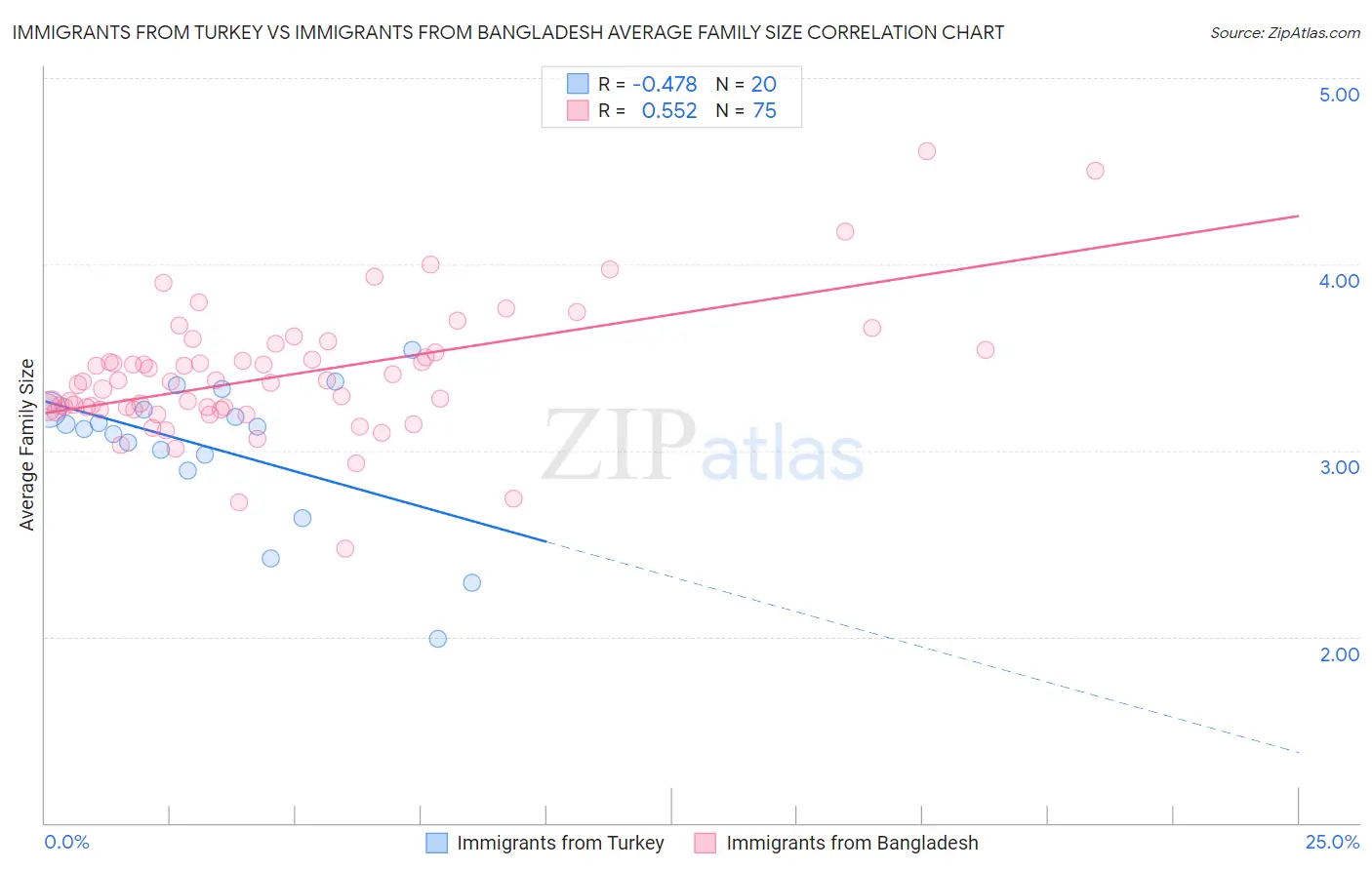 Immigrants from Turkey vs Immigrants from Bangladesh Average Family Size