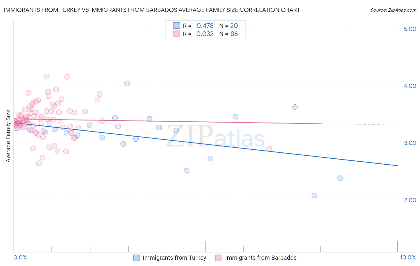 Immigrants from Turkey vs Immigrants from Barbados Average Family Size