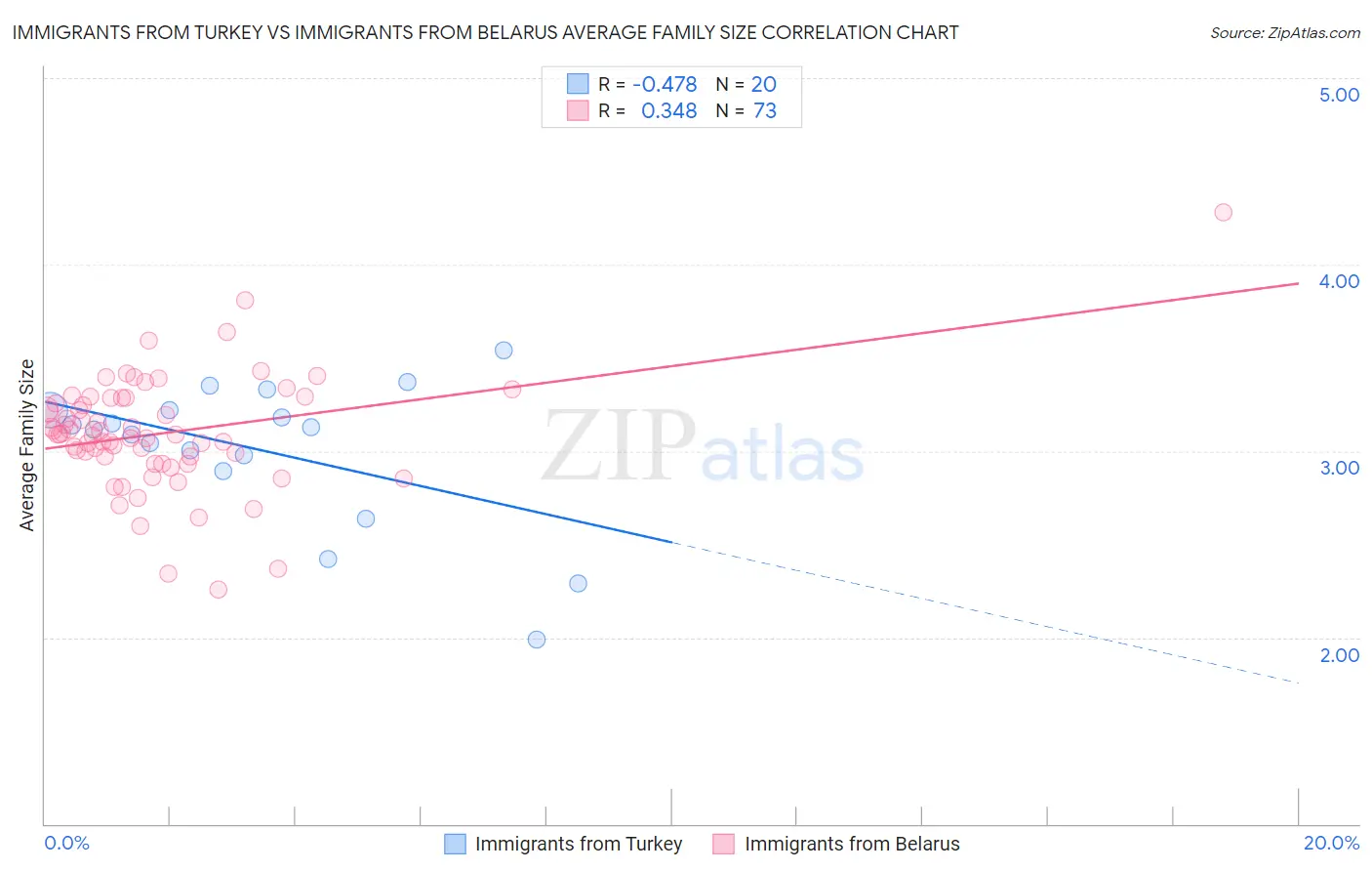 Immigrants from Turkey vs Immigrants from Belarus Average Family Size