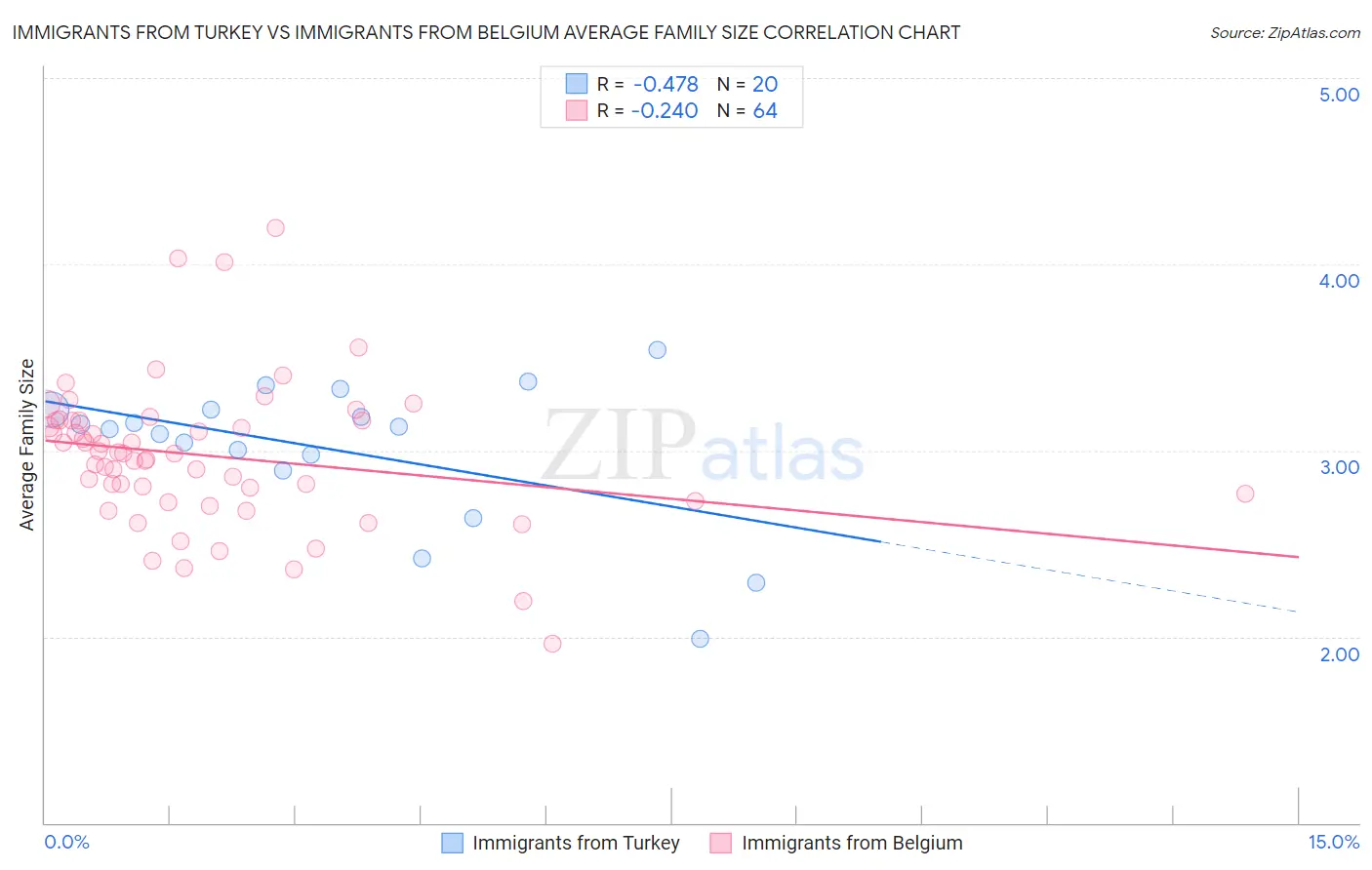Immigrants from Turkey vs Immigrants from Belgium Average Family Size
