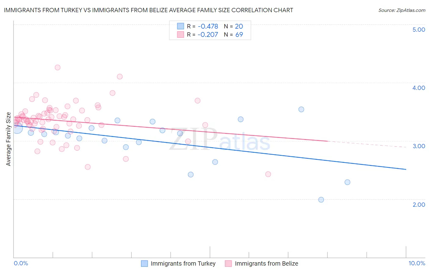Immigrants from Turkey vs Immigrants from Belize Average Family Size