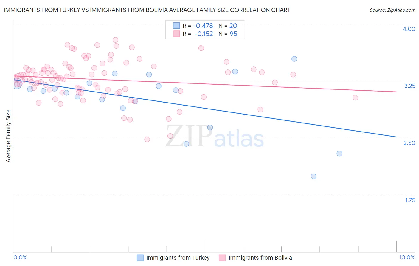 Immigrants from Turkey vs Immigrants from Bolivia Average Family Size