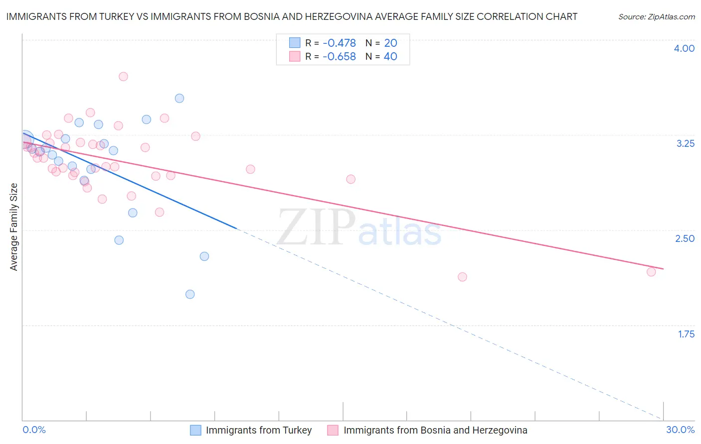 Immigrants from Turkey vs Immigrants from Bosnia and Herzegovina Average Family Size