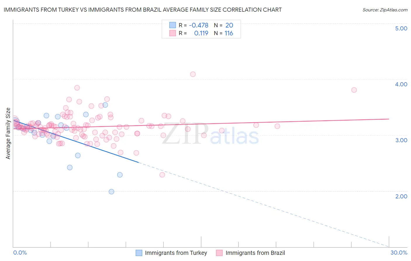 Immigrants from Turkey vs Immigrants from Brazil Average Family Size