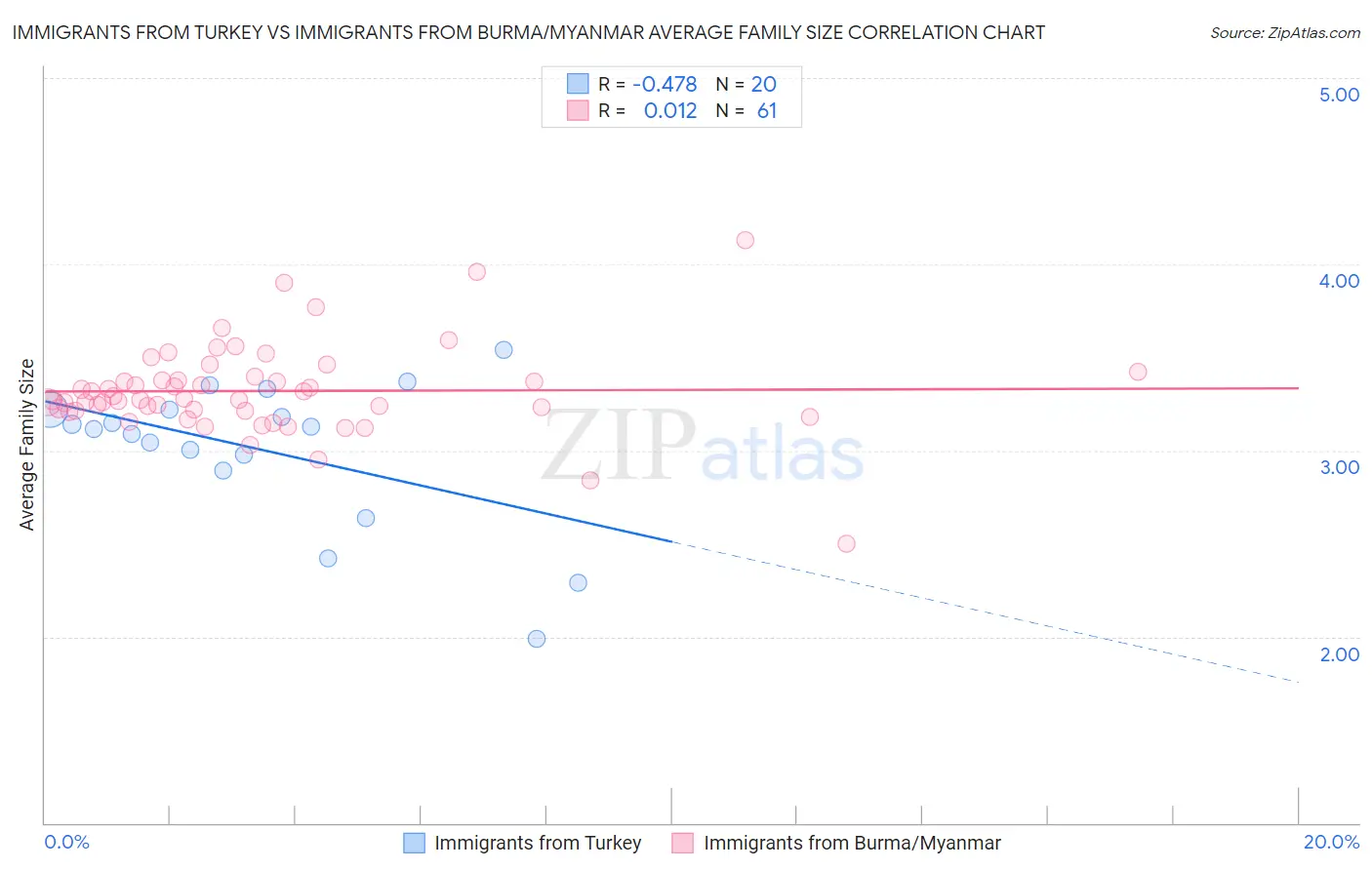 Immigrants from Turkey vs Immigrants from Burma/Myanmar Average Family Size