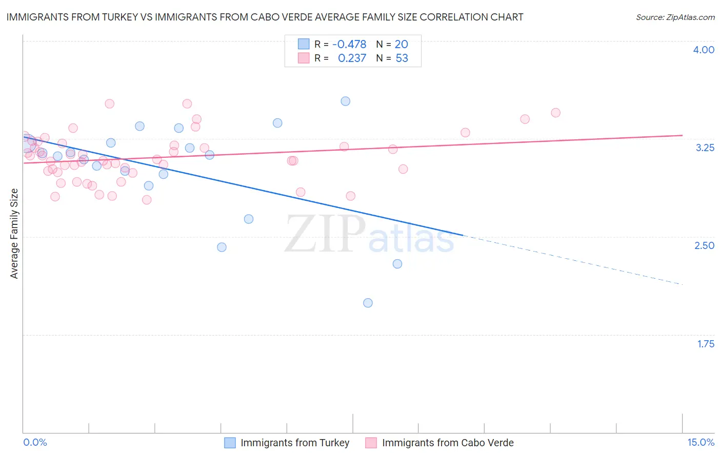 Immigrants from Turkey vs Immigrants from Cabo Verde Average Family Size