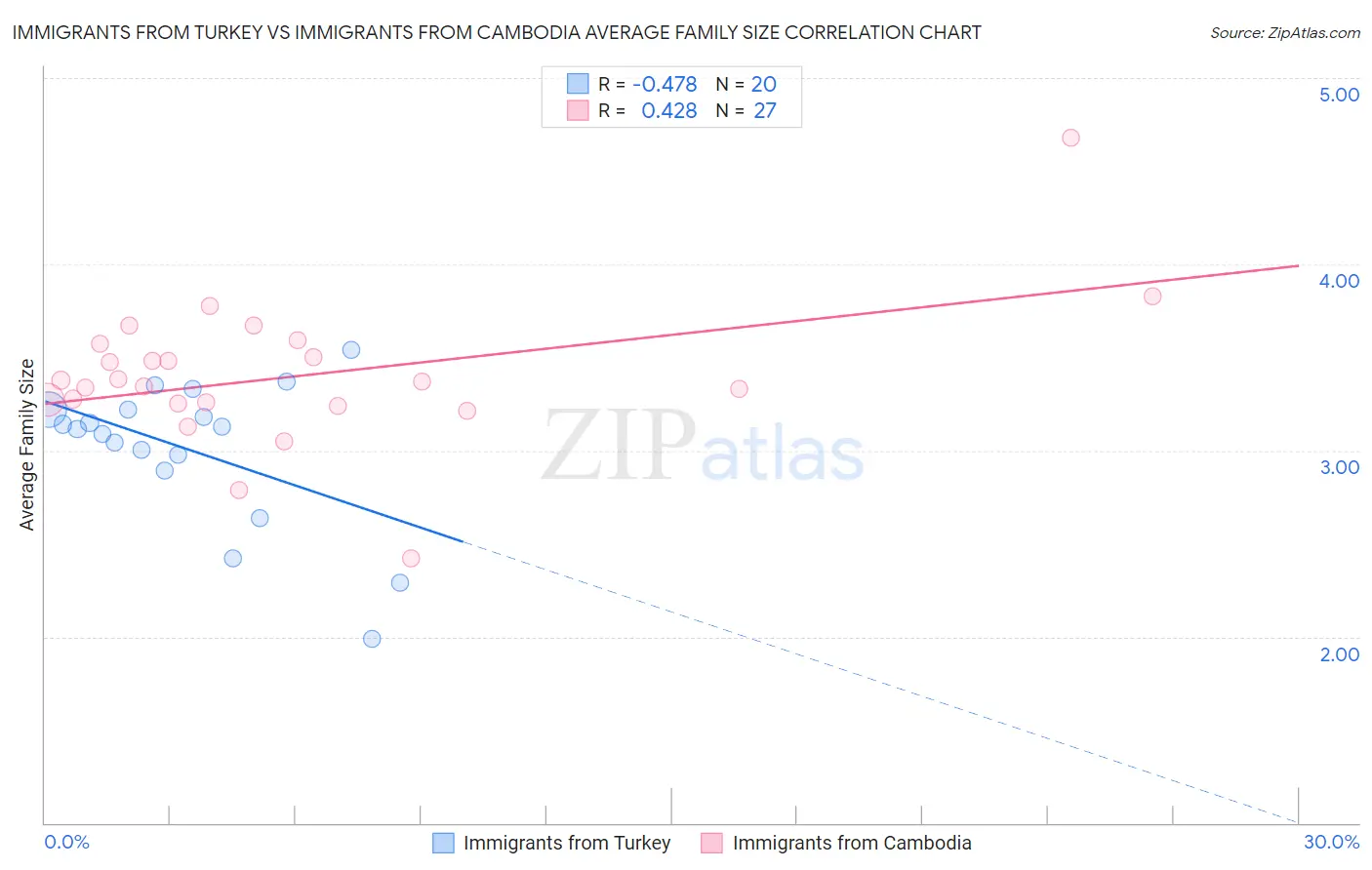 Immigrants from Turkey vs Immigrants from Cambodia Average Family Size