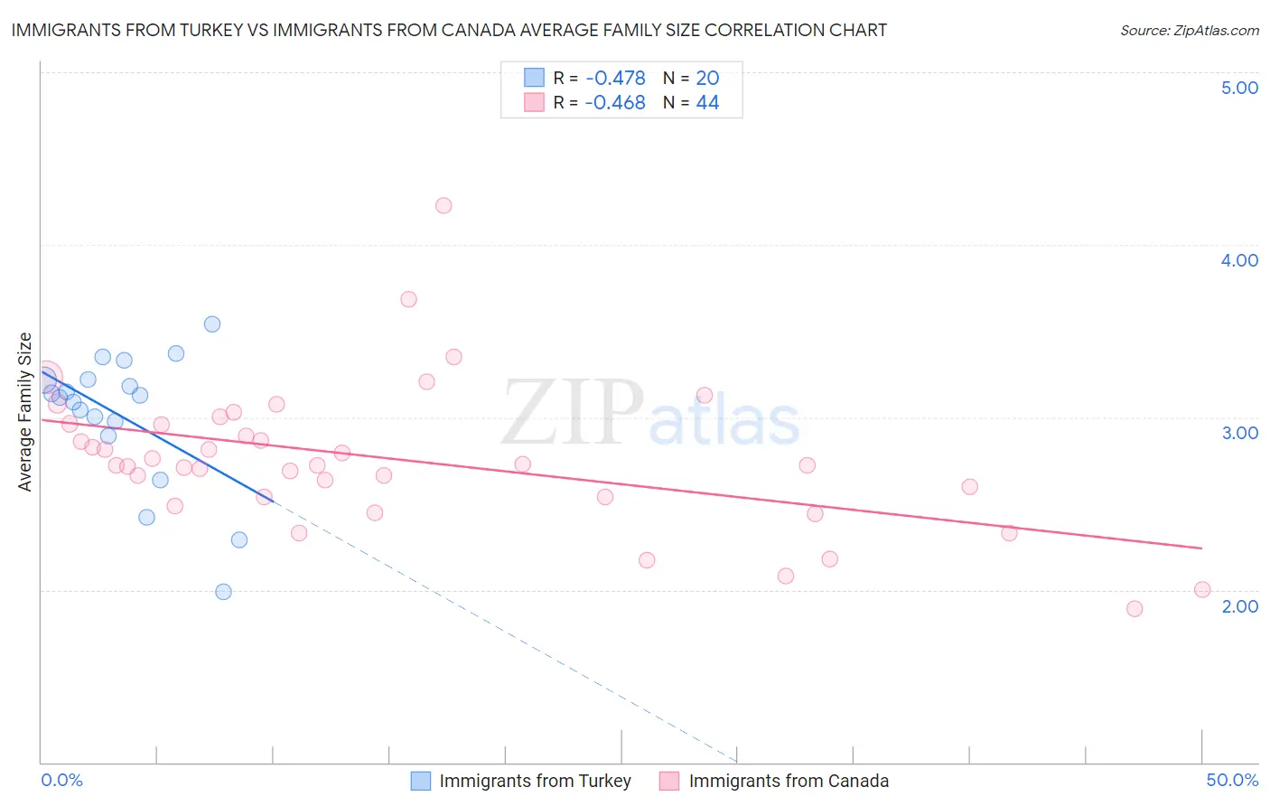 Immigrants from Turkey vs Immigrants from Canada Average Family Size