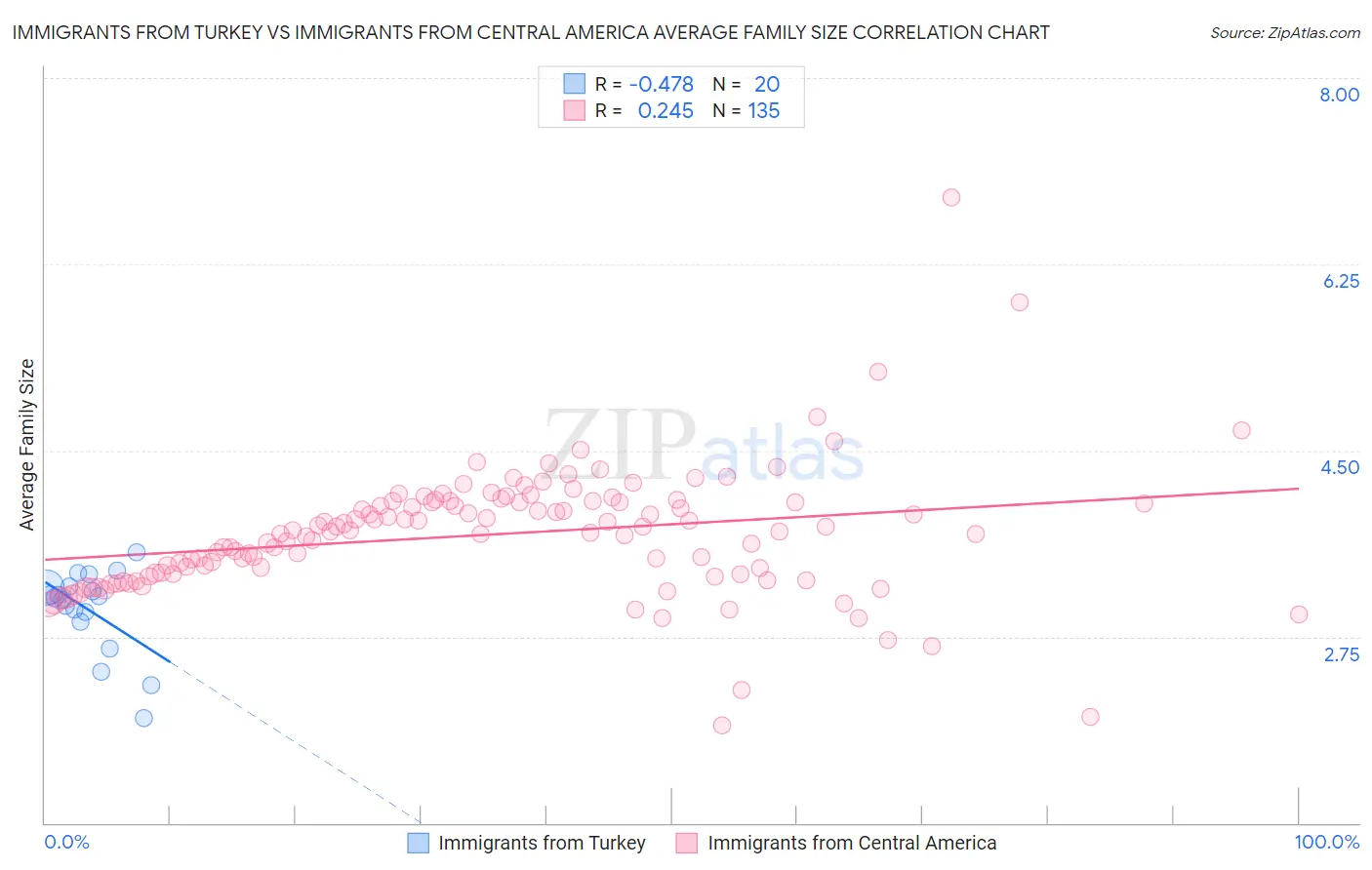 Immigrants from Turkey vs Immigrants from Central America Average Family Size