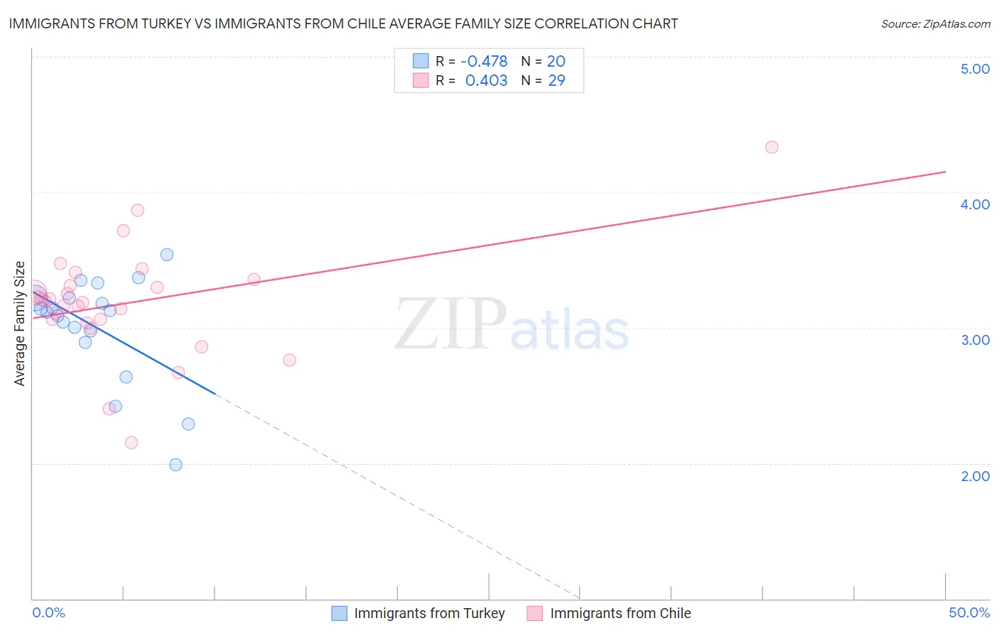 Immigrants from Turkey vs Immigrants from Chile Average Family Size