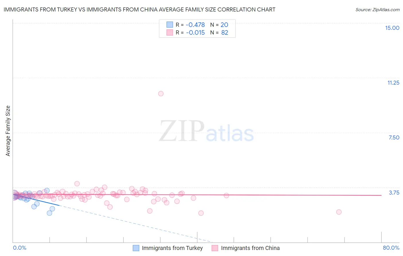 Immigrants from Turkey vs Immigrants from China Average Family Size