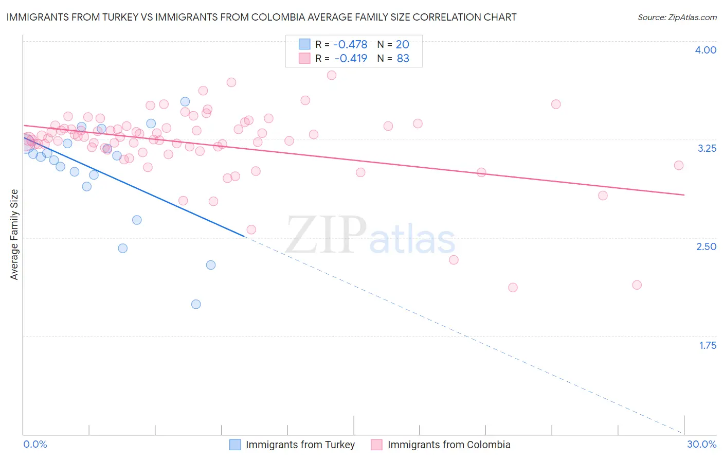 Immigrants from Turkey vs Immigrants from Colombia Average Family Size