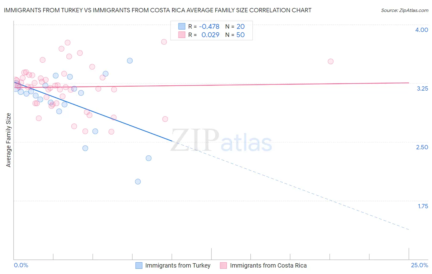 Immigrants from Turkey vs Immigrants from Costa Rica Average Family Size