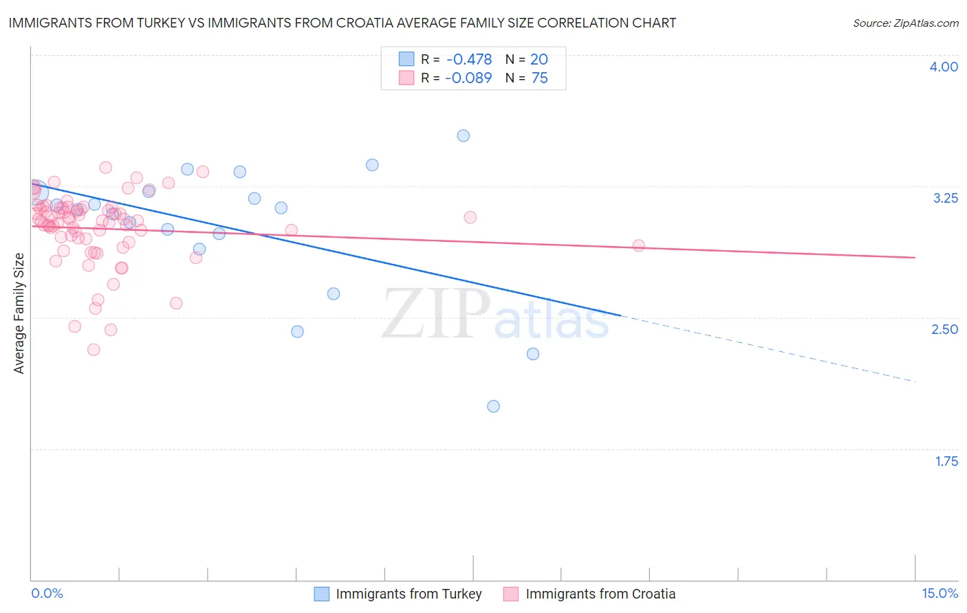 Immigrants from Turkey vs Immigrants from Croatia Average Family Size