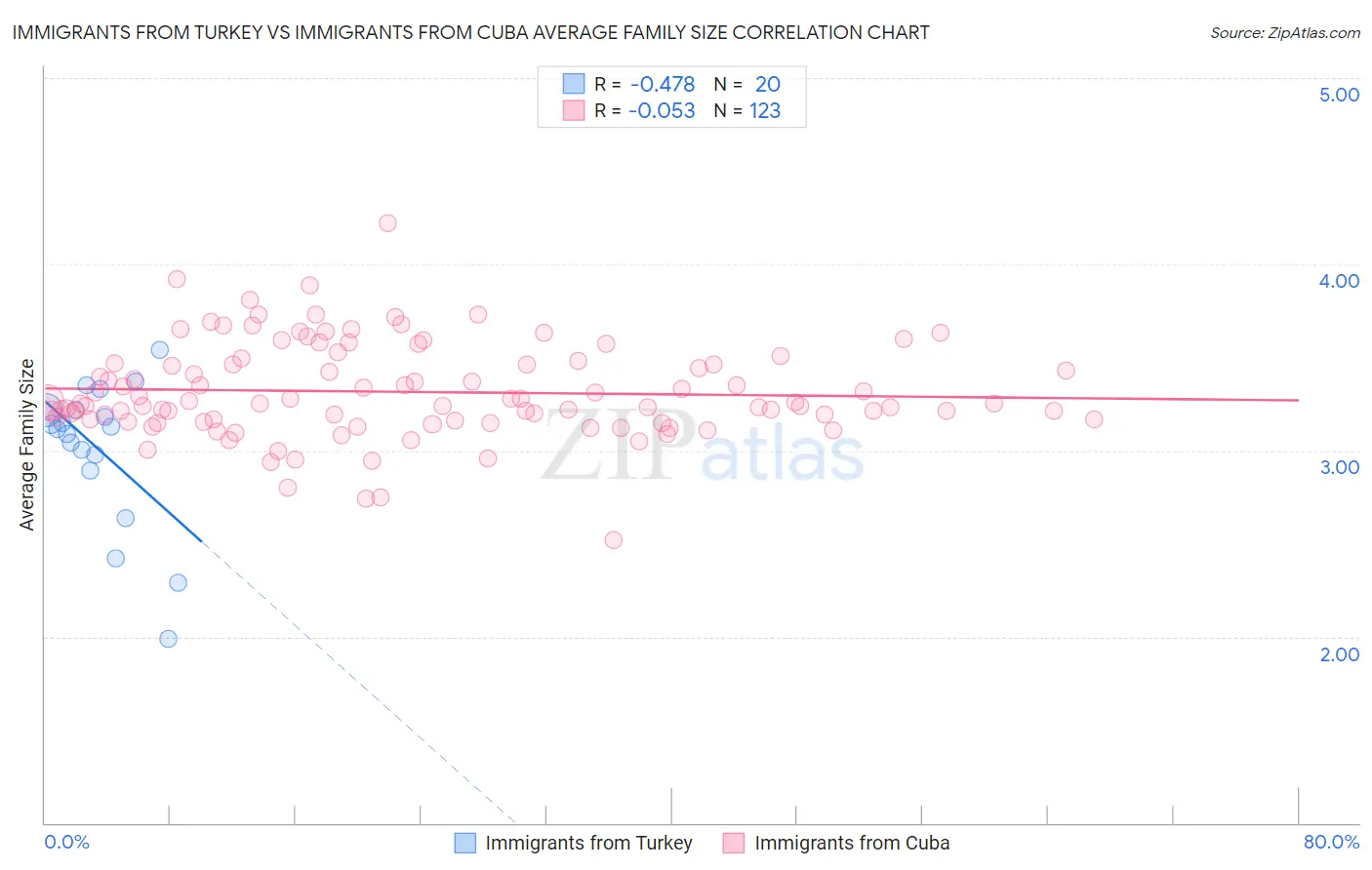 Immigrants from Turkey vs Immigrants from Cuba Average Family Size