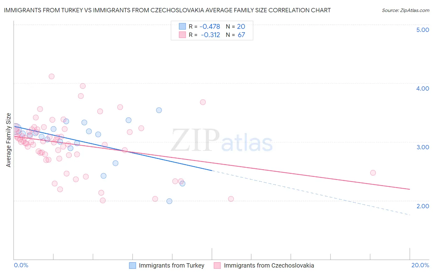 Immigrants from Turkey vs Immigrants from Czechoslovakia Average Family Size