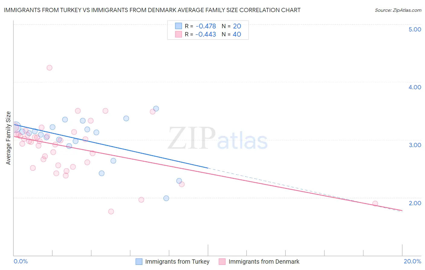 Immigrants from Turkey vs Immigrants from Denmark Average Family Size