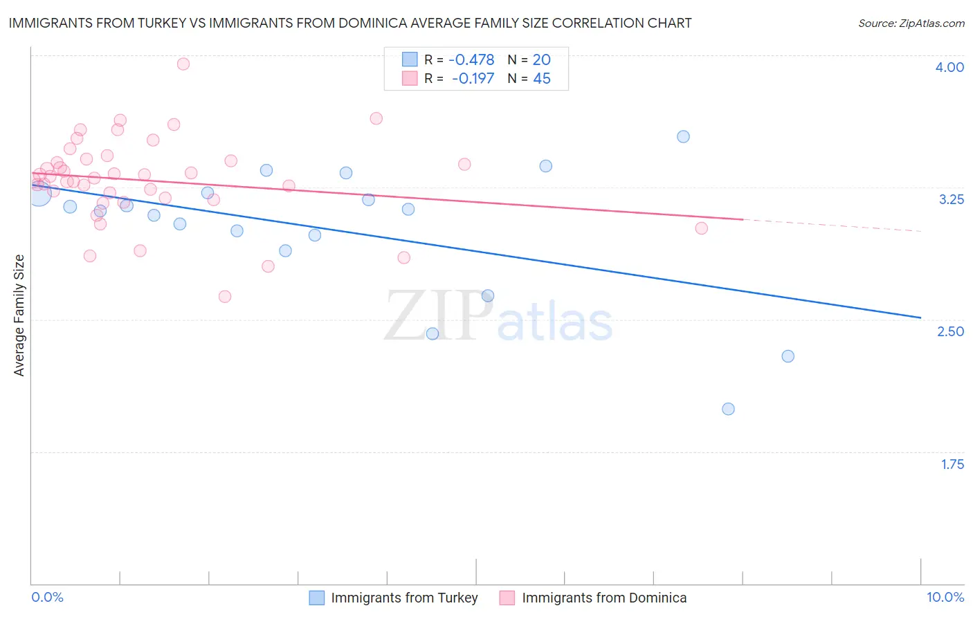 Immigrants from Turkey vs Immigrants from Dominica Average Family Size