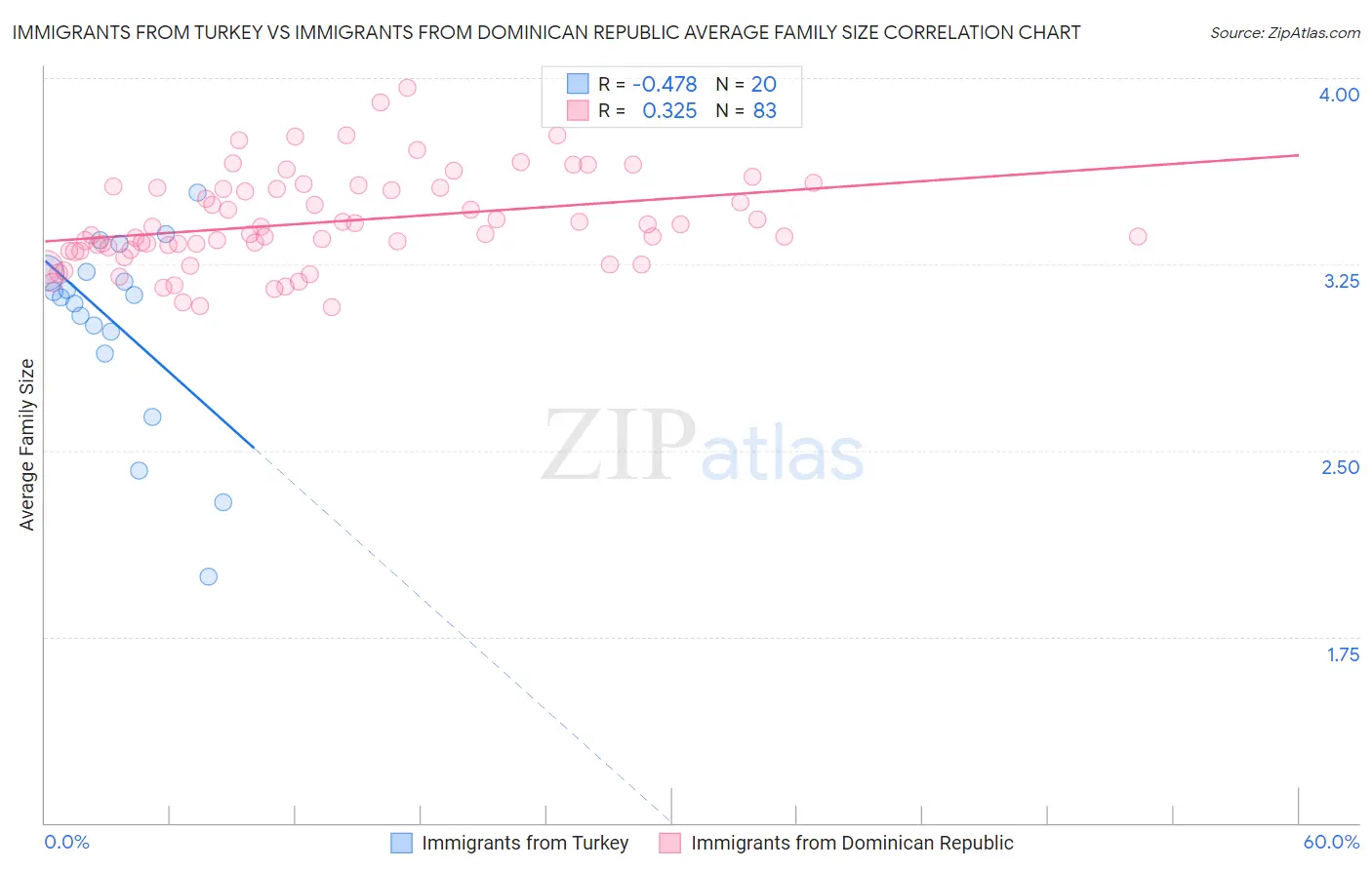 Immigrants from Turkey vs Immigrants from Dominican Republic Average Family Size