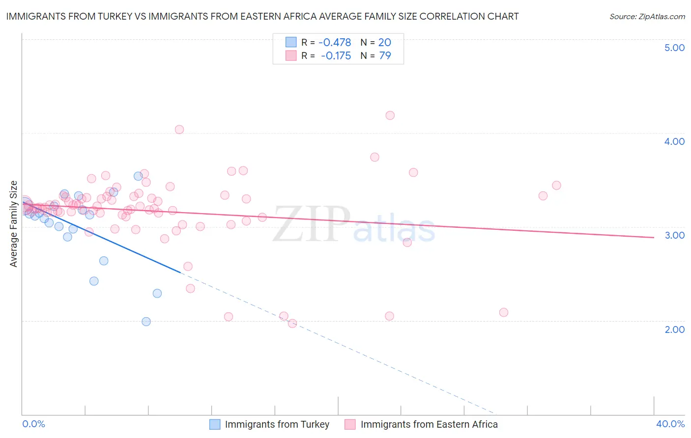 Immigrants from Turkey vs Immigrants from Eastern Africa Average Family Size