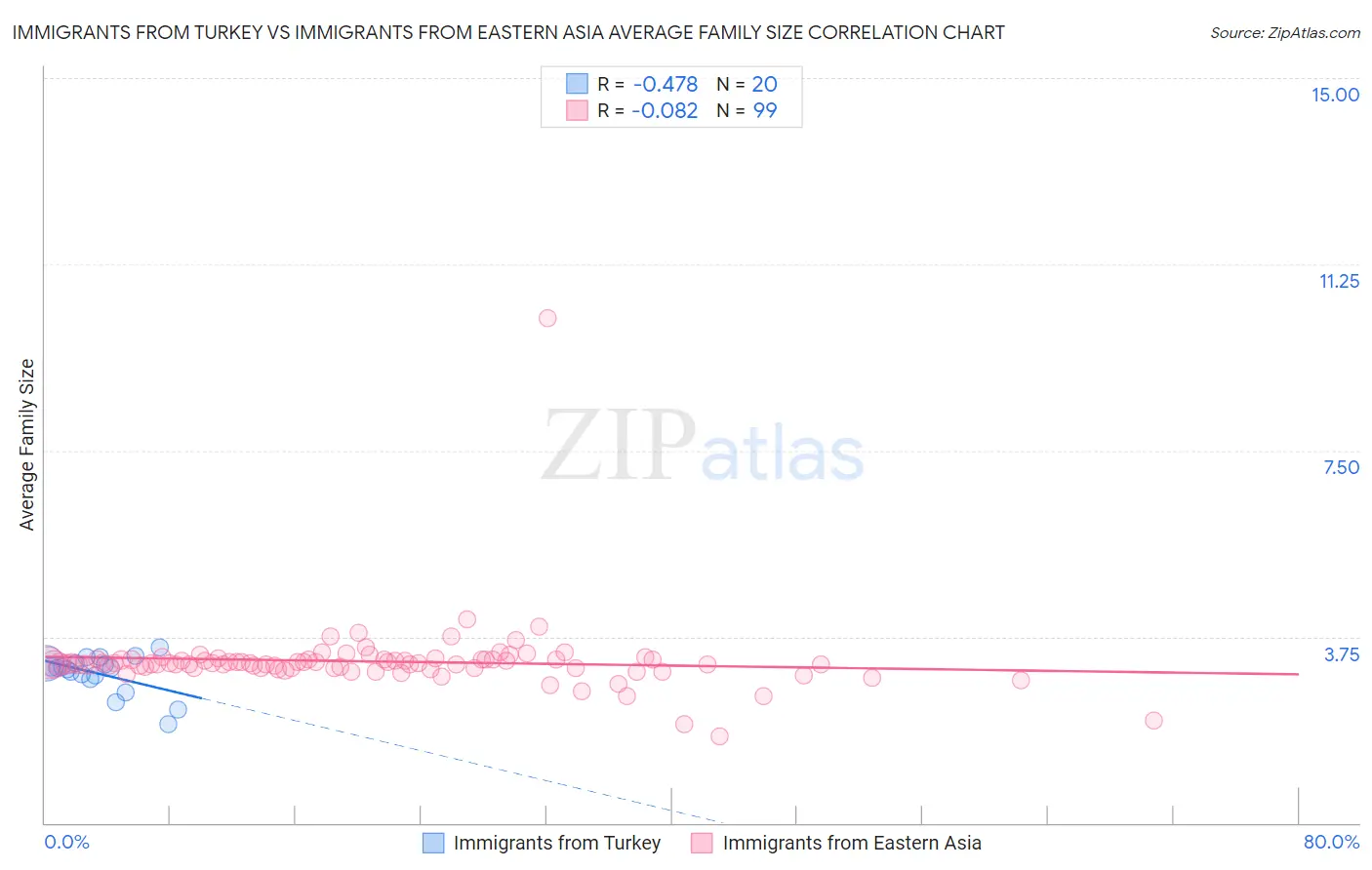 Immigrants from Turkey vs Immigrants from Eastern Asia Average Family Size