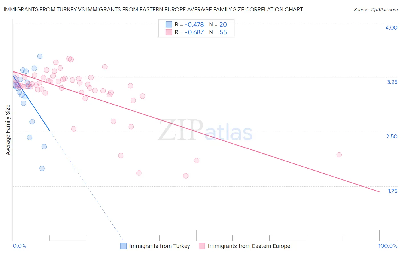 Immigrants from Turkey vs Immigrants from Eastern Europe Average Family Size