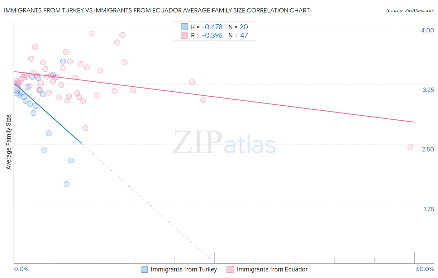 Immigrants from Turkey vs Immigrants from Ecuador Average Family Size