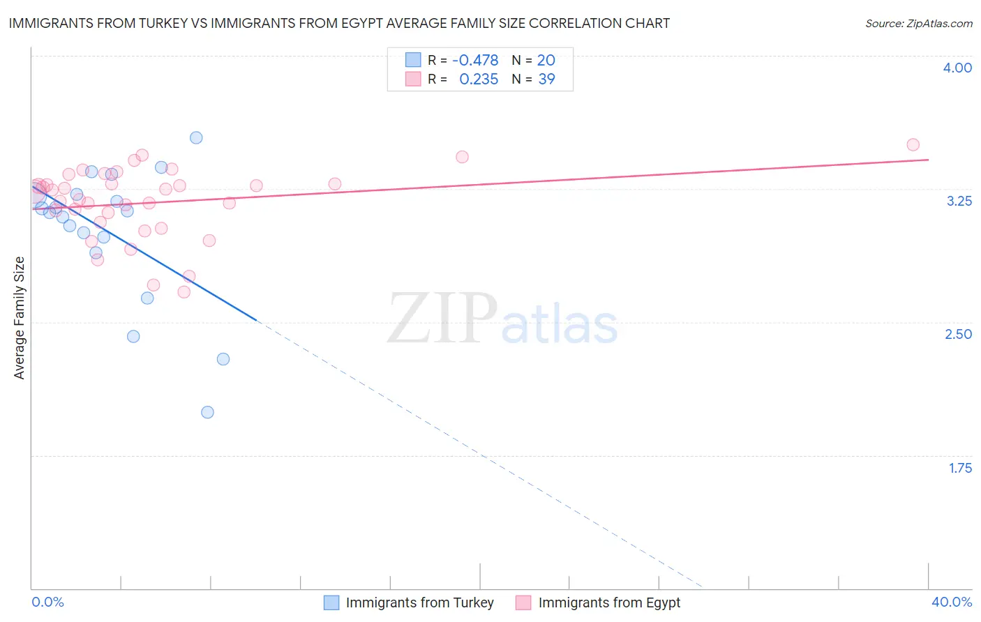 Immigrants from Turkey vs Immigrants from Egypt Average Family Size