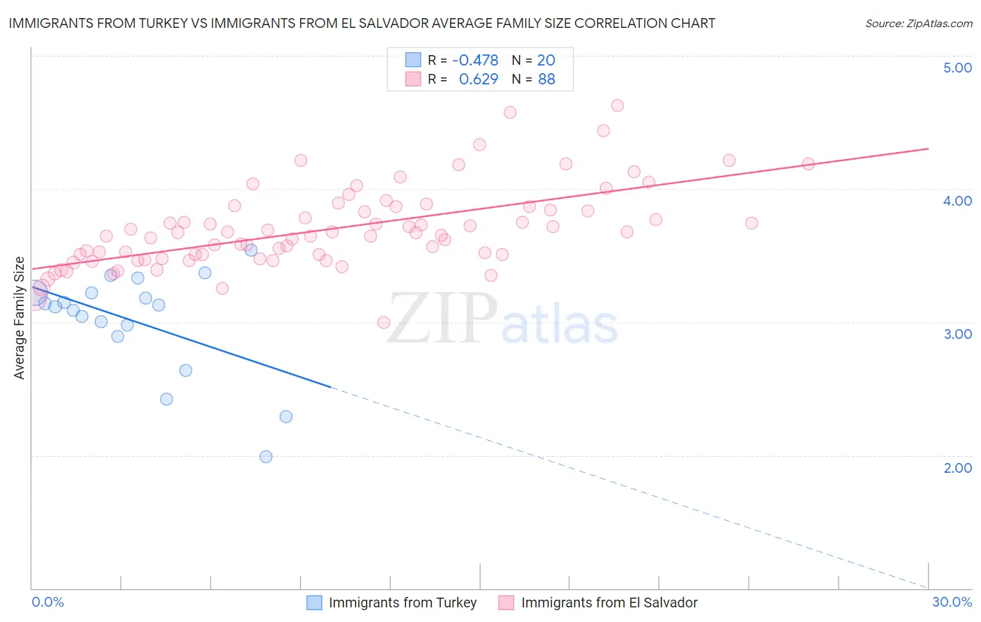 Immigrants from Turkey vs Immigrants from El Salvador Average Family Size