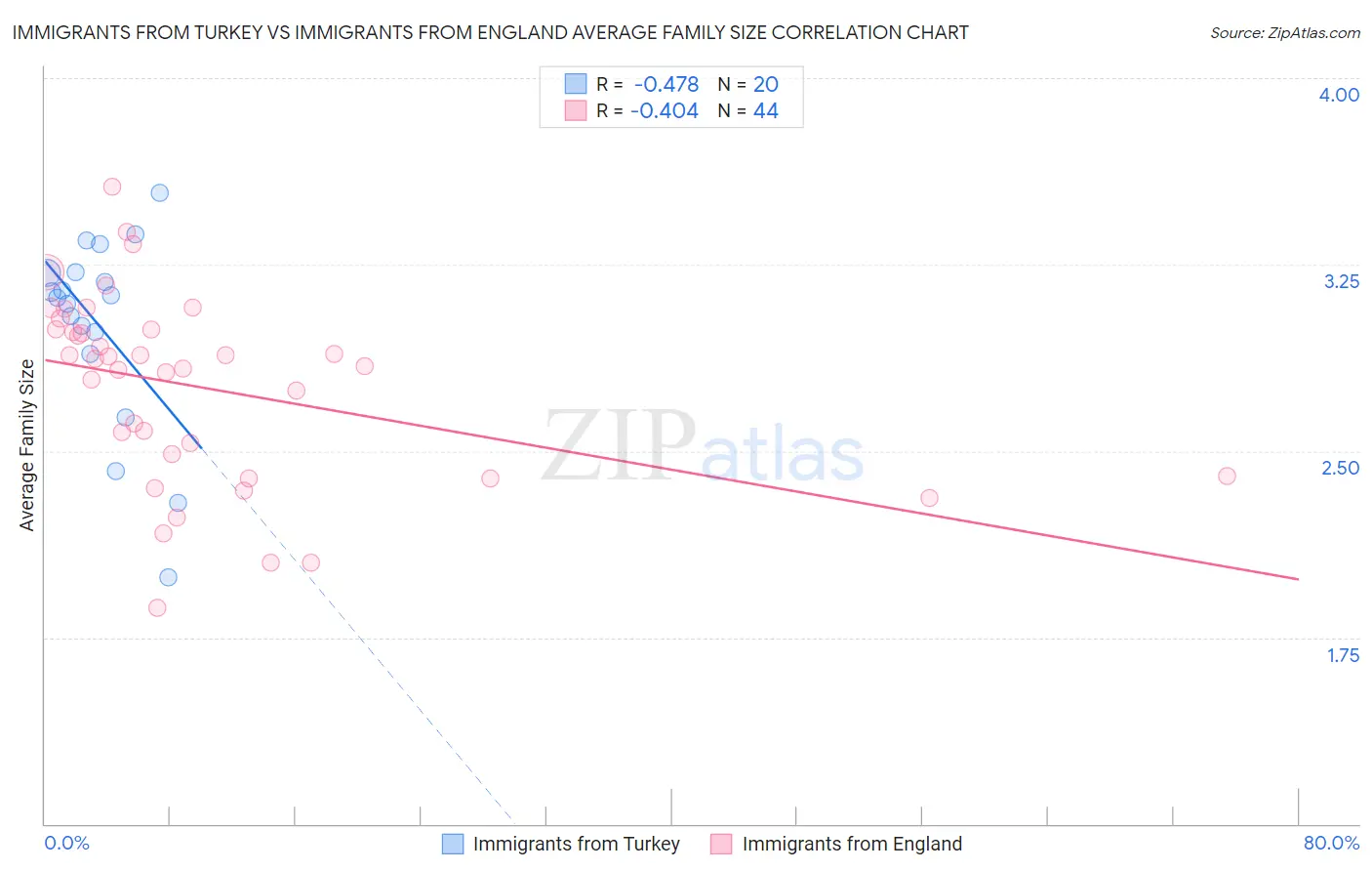 Immigrants from Turkey vs Immigrants from England Average Family Size