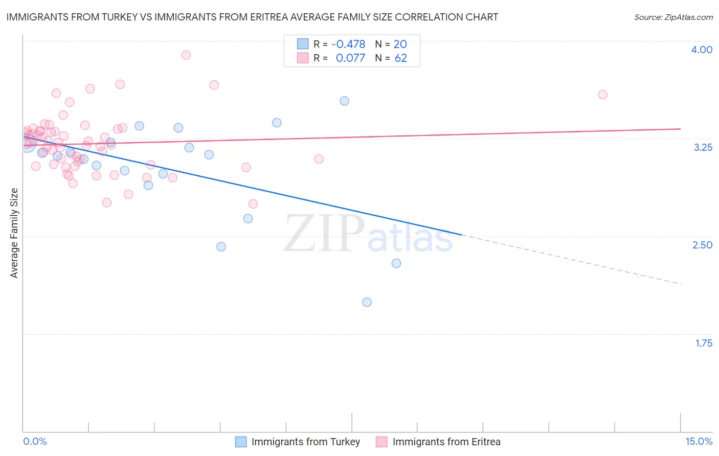 Immigrants from Turkey vs Immigrants from Eritrea Average Family Size