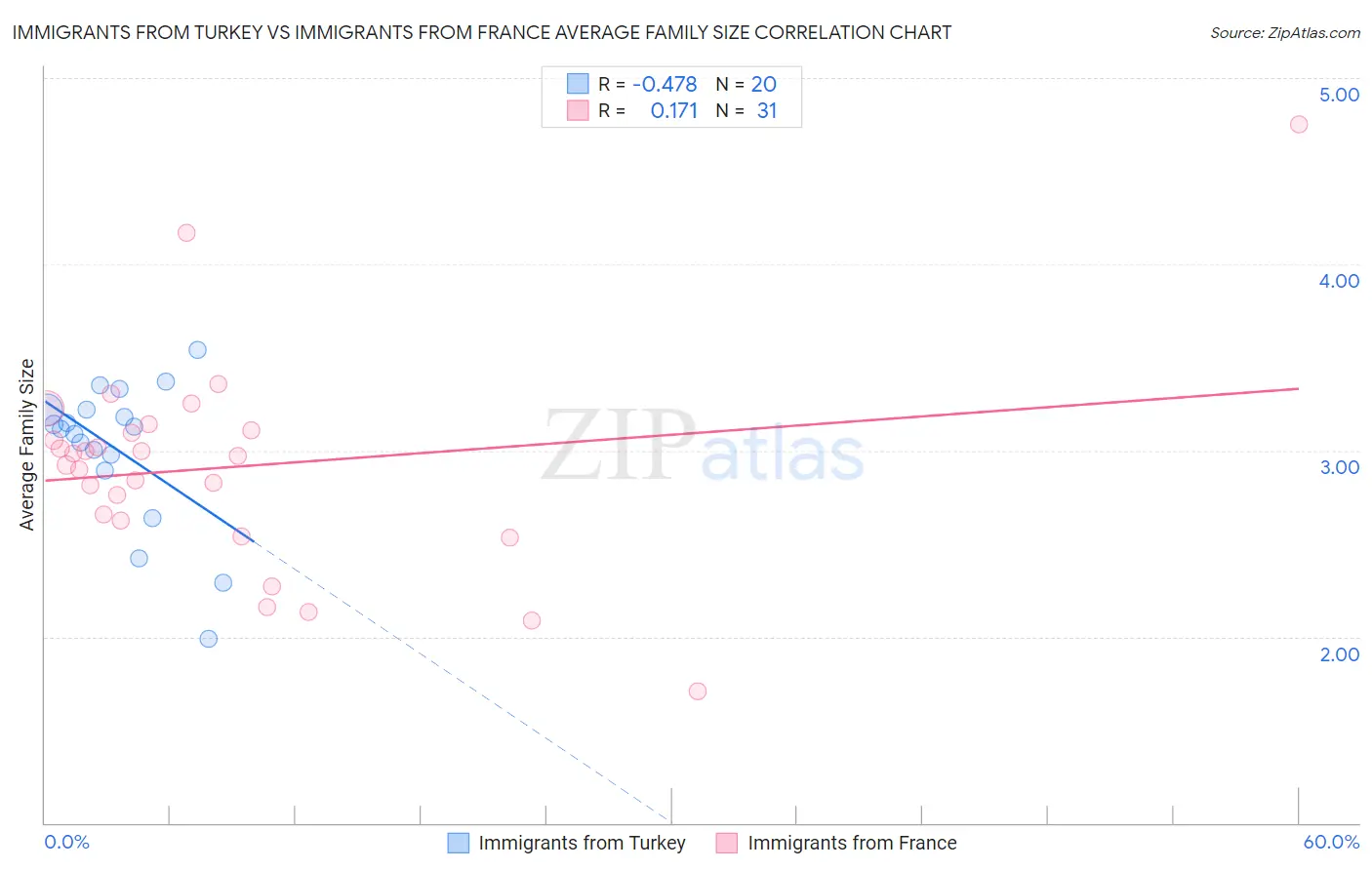 Immigrants from Turkey vs Immigrants from France Average Family Size