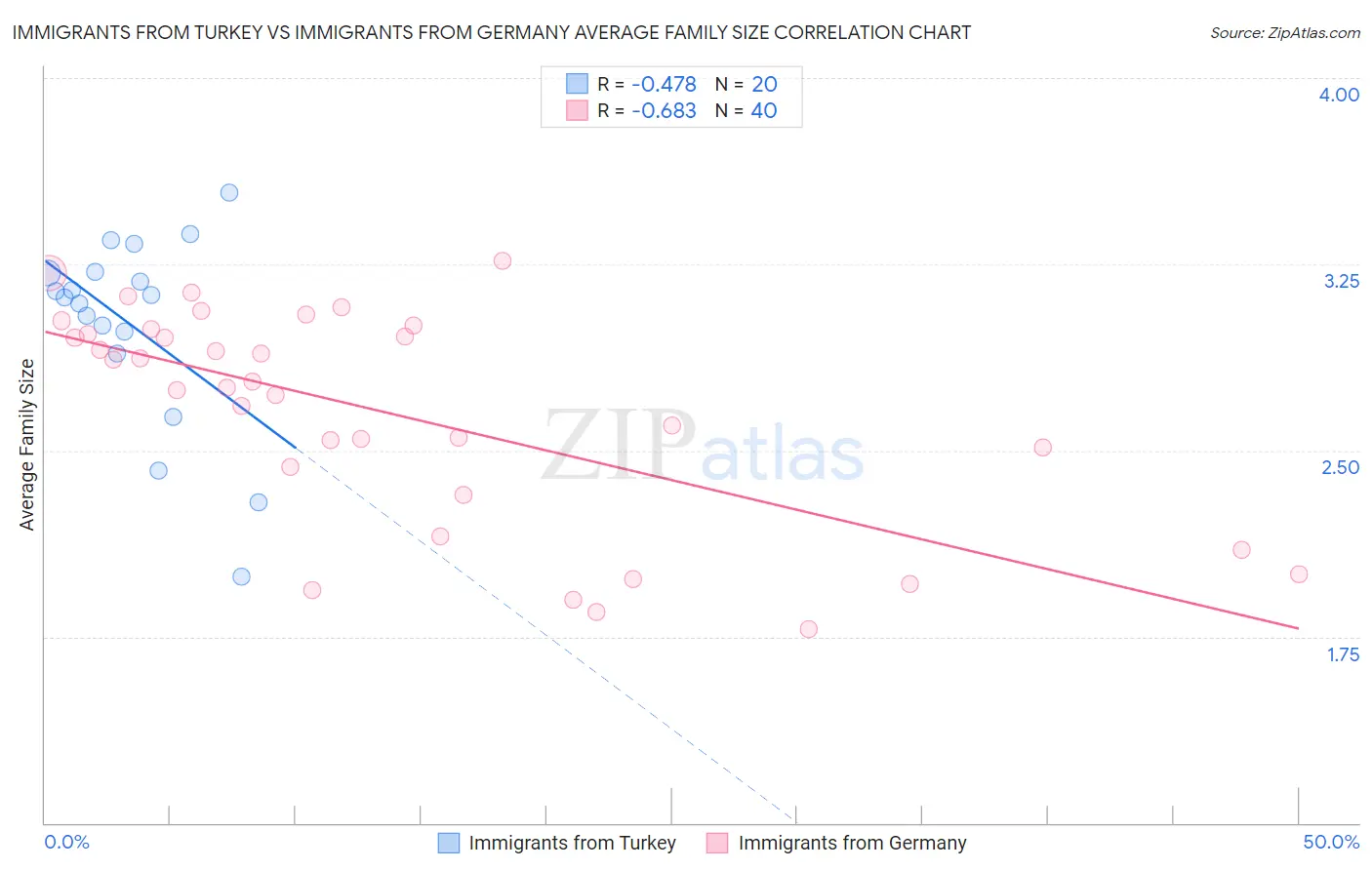 Immigrants from Turkey vs Immigrants from Germany Average Family Size